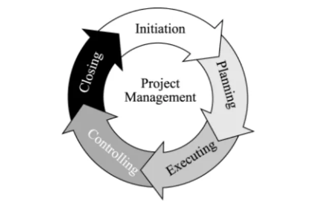 Figure 1 The process of project management