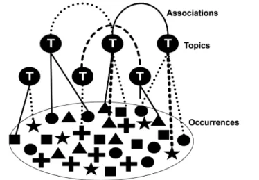 Figure 2 Association, topics, and occurrences in topic maps