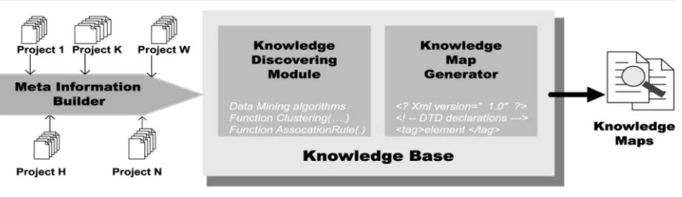 Figure 5 System framework of deploying project-based knowledge maps