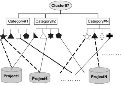 Figure 6 The structure of a project-based knowledge map