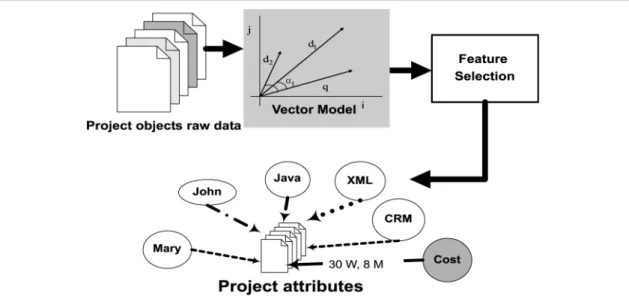 Figure 9 Project attributes are selected from meta information in the vector model