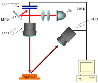 Fig. 1 The system configuration.Chou et al.: Projection moiré profilometry with high-dynamic range image