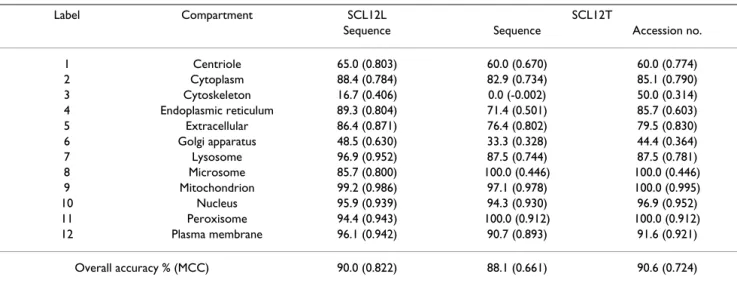 Table 11: Accuracies and MCC preformed on SCL16