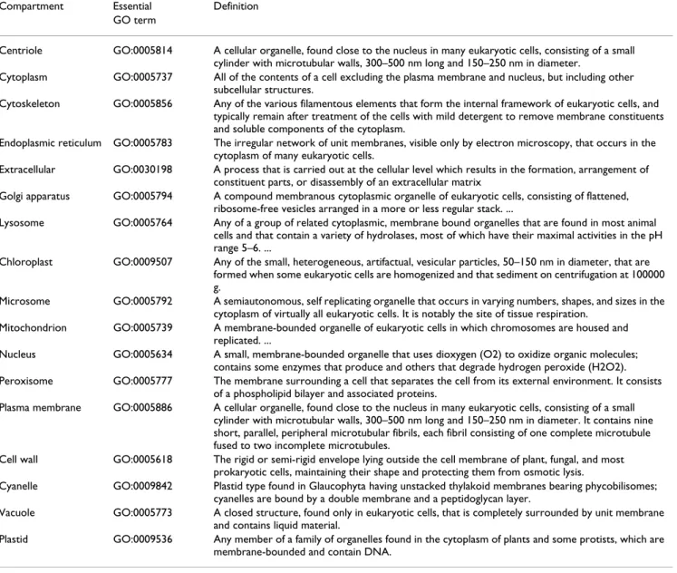 Table 1: Essential GO terms and their definitions