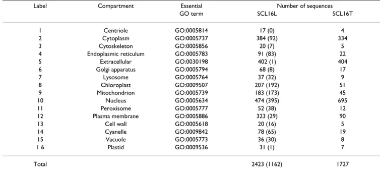Table 2: Data set SCL12. The data set SCL12 consists of SCL12L  and SCL12T as the learning data set and testing data set,  respectively
