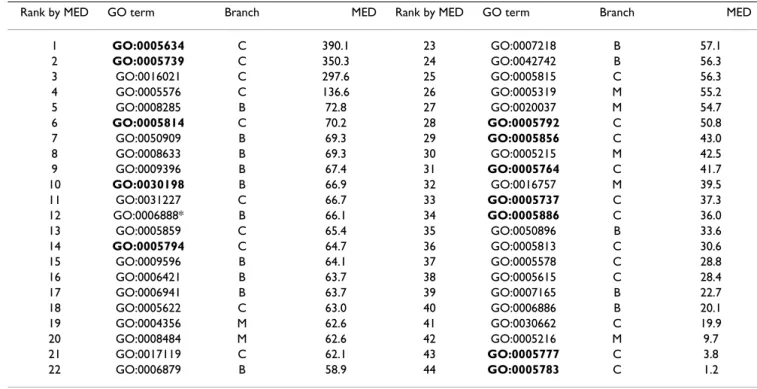 Table 4: Results of GO annotation for all sequences in SCL12L and SCL16
