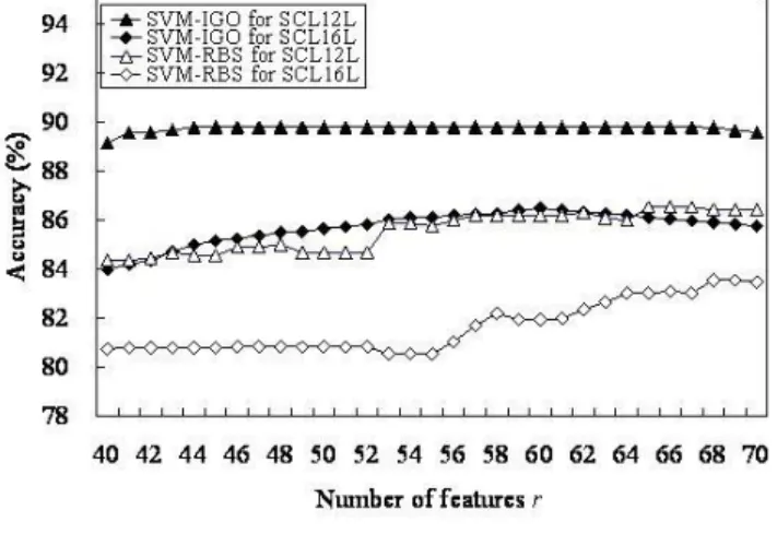 Table 6: The m = 60 informative GO terms by applying GOmining to SCL16L. The GO terms in bold style are essential GO terms.