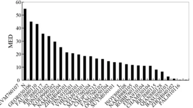 Fig. 5. The m = 33 features selected by ESVM with SNL6. The features are ranked according to the main effect difference (MED).