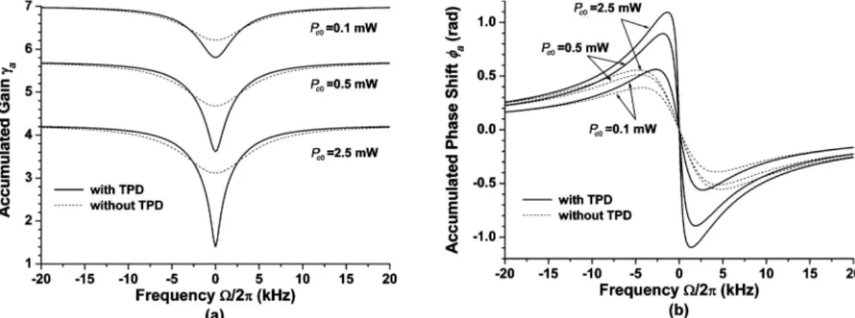 Fig. 2. (a) Accumulated gain spectra and (b) accumulated phase shift spectra for the cases with P c0 = 0.1, 0.5, and 2.5 mW.