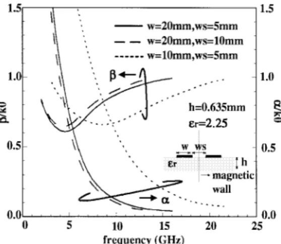 Fig. 7. Behavior of the normalized phase constants of the surface-wave-like mode as a function of the normalized frequencies.