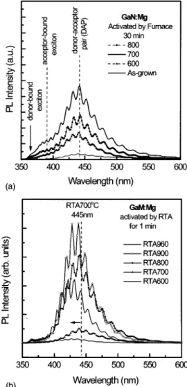 FIG. 3. Hole mobility and hole carrier concentration of activated GaN:Mg films shown as a function of activation temperatures