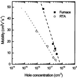 FIG. 5. Hole mobility as a function of the hole concentration varied with activation of the furnace and RTA systems.