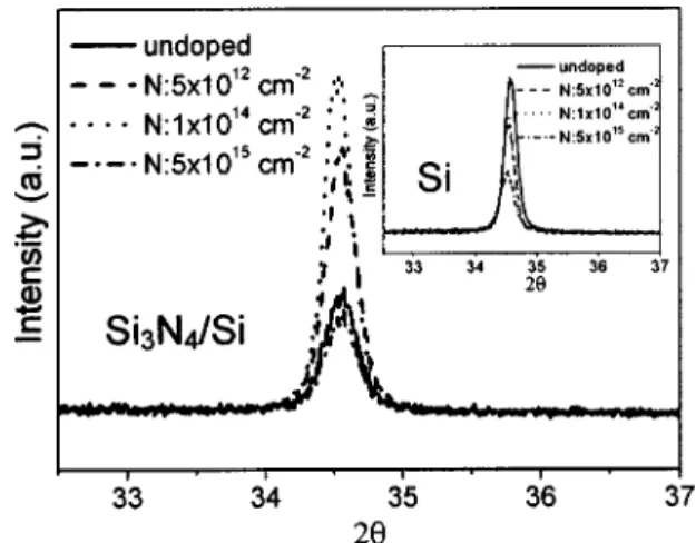FIG. 2. Electrical conduction type of N ⫹ -implanted ZnO films as a function of various doses.
