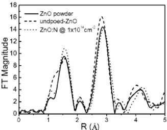 FIG. 4. Fourier transforms at Zn K edge for the ZnO powder standards,