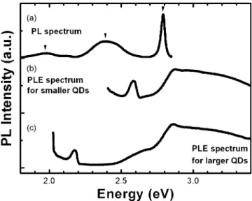 Figure 1 共a兲 shows three emission peaks at 2.80, 2.38, and 1.98 eV in the 10 K PL spectrum from the sample
