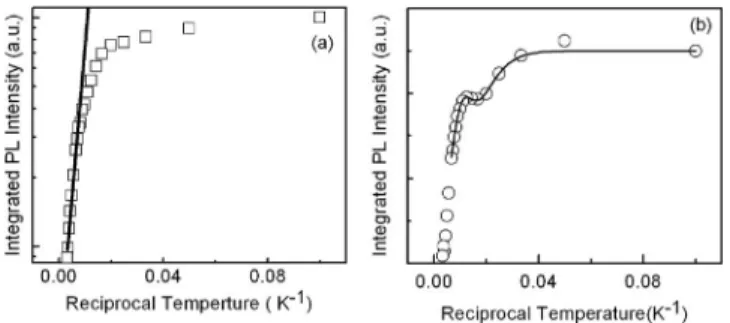 FIG. 3. Experimental PL decay 共open circles兲 of small QDs 共a兲 and large QDs 共b兲 taken at the PL peak energy