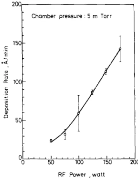 Fig.  I.  The  deposition  rate  of  SO2  films  as  a  function  of  sputtering  power