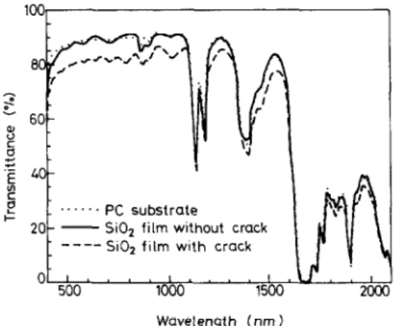 Fig.  3.  The  spectral  characteristics  of  SQ  films  on  polycarbonate  substrates
