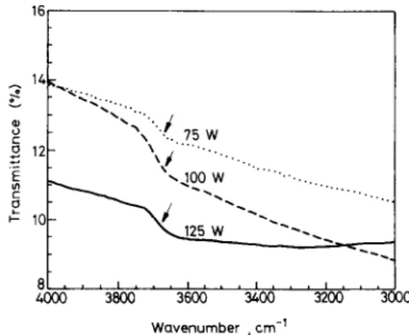 Fig.  7.  The  infrared  spectra  for  SiOz  films  on  silicon  wafers  prepared  at  various  sputtering  powers