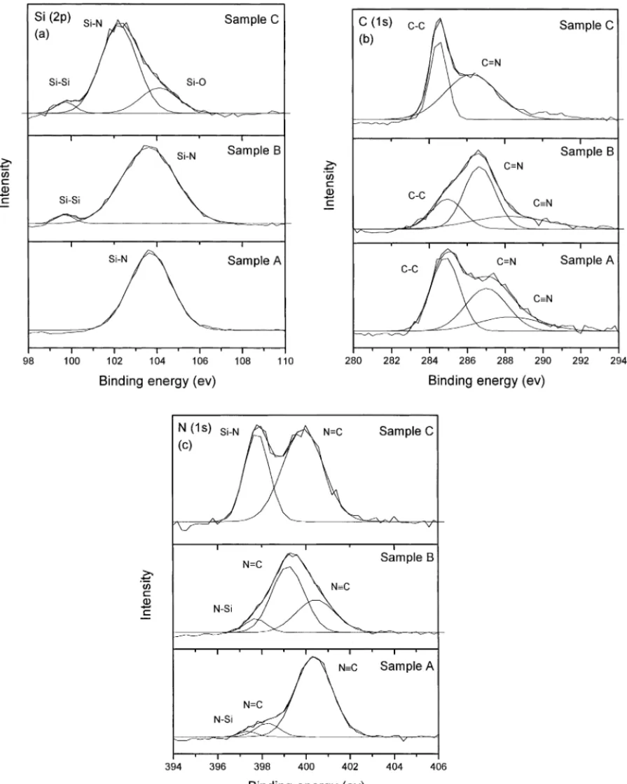 Fig. 3. Corresponding XPS spectra of Si–C–N films of samples A, B, and C for: (a) Si(2p); (b) C(1s); (c) N(1s) spectra.