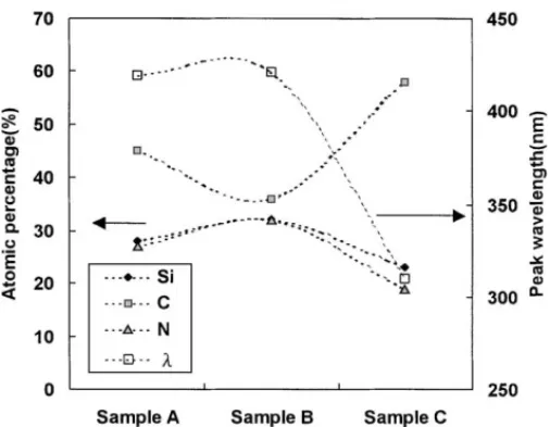 Fig. 5. The atomic percentage of Si–C–N films and the corresponding CL peak wavelength of samples A, B and C.