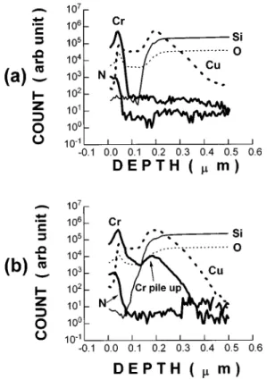 FIG. 3. SIMS depth profiles for sample C ~a! as-deposited and ~b! 500 °C N 2 annealed.