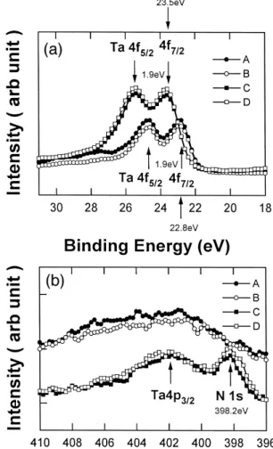 Fig. 1 shows the atomic concentrations at.% of nitro- nitro-gen in the sputter deposited films vs
