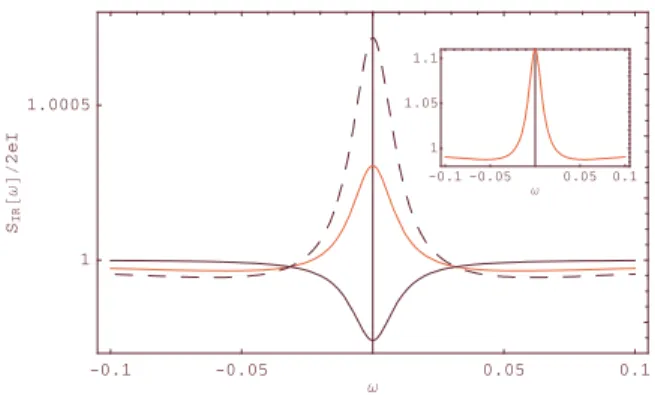 FIG. 4. 共Color online兲 Shot-noise spectra of QD excitons in the presence of Lorentzian cutoff
