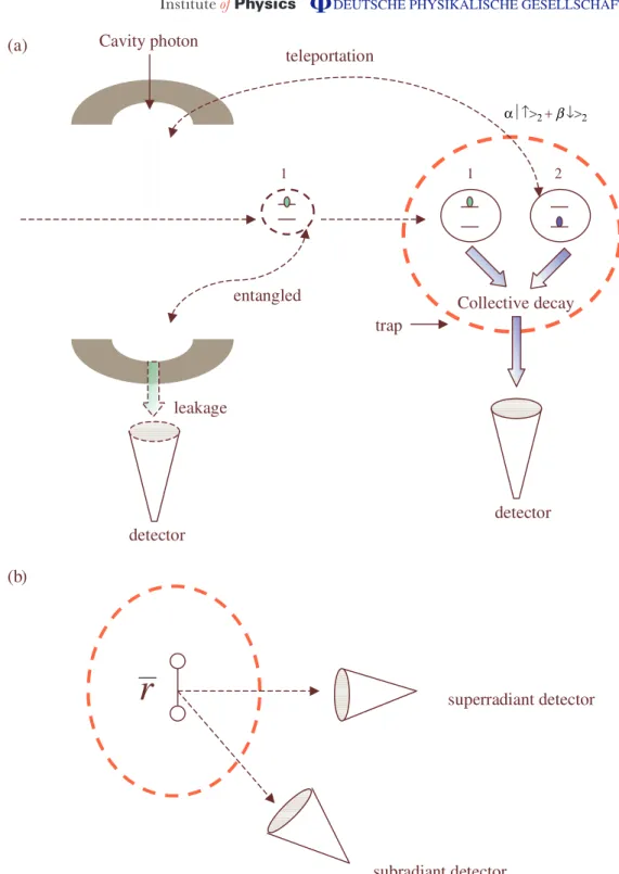 Figure 1. (a) Schematic description of teleportation by collective decay in a cavity QED system