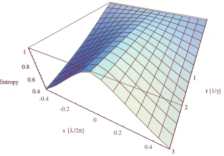 Figure 3. Effect of renormalized frequency shift on the degree of entanglement (the von Neumann entropy).