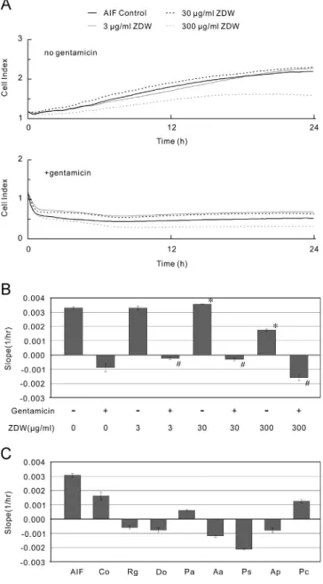 Fig. 2. Effects of Zhibai Dihuang Wan (ZDW) on the proliferative capacity of NRK-52E cells