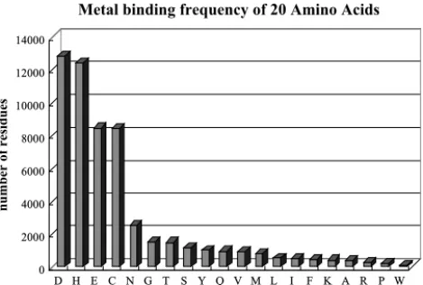 Fig. 3. Metal-binding frequency of 20 amino acids.