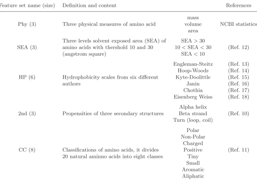 Table 3. Deﬁnition and references of 5 biological feature sets.