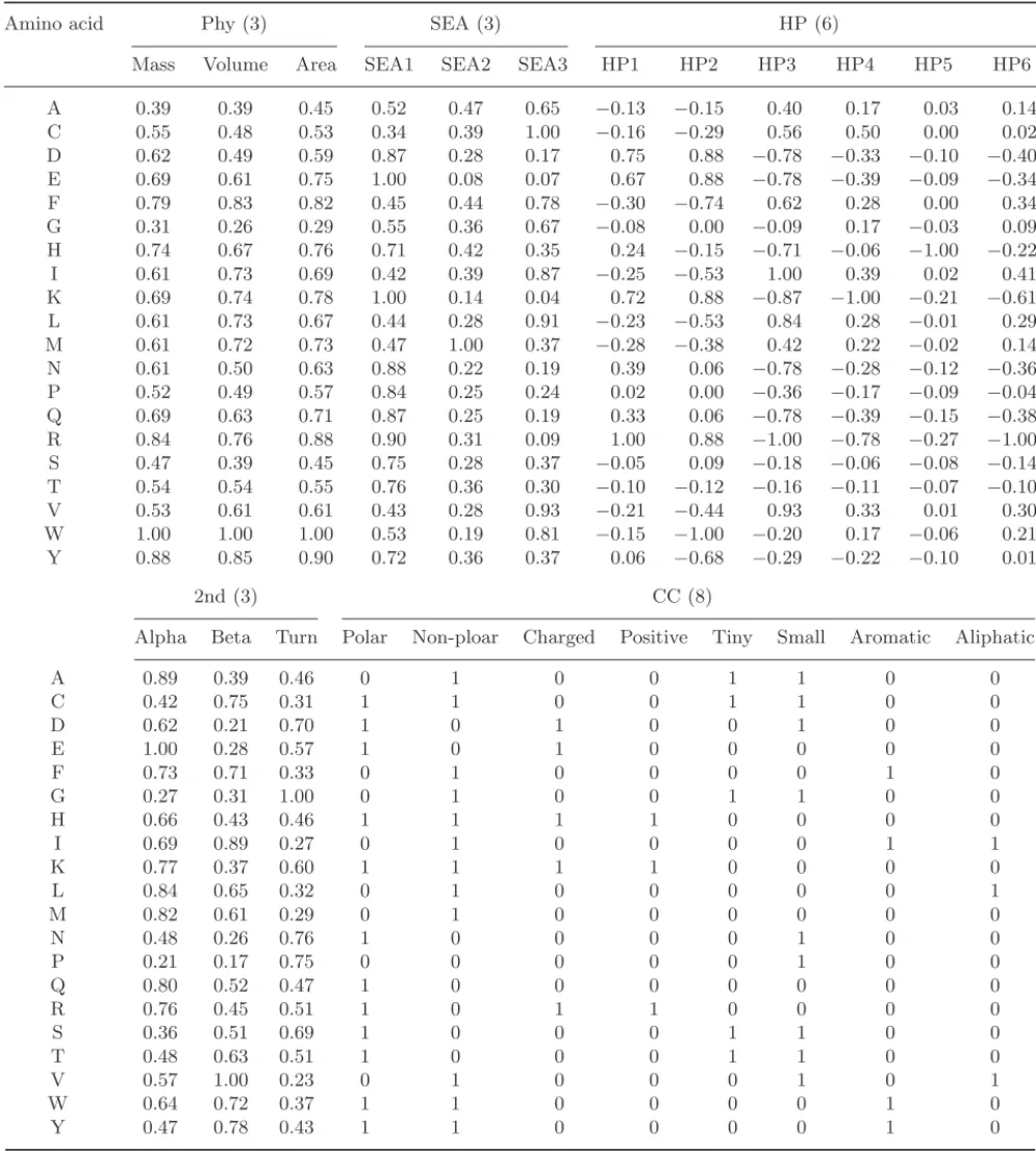 Table 4. Values of 5 biological feature sets (Phy, SEA, HP, 2nd and CC).