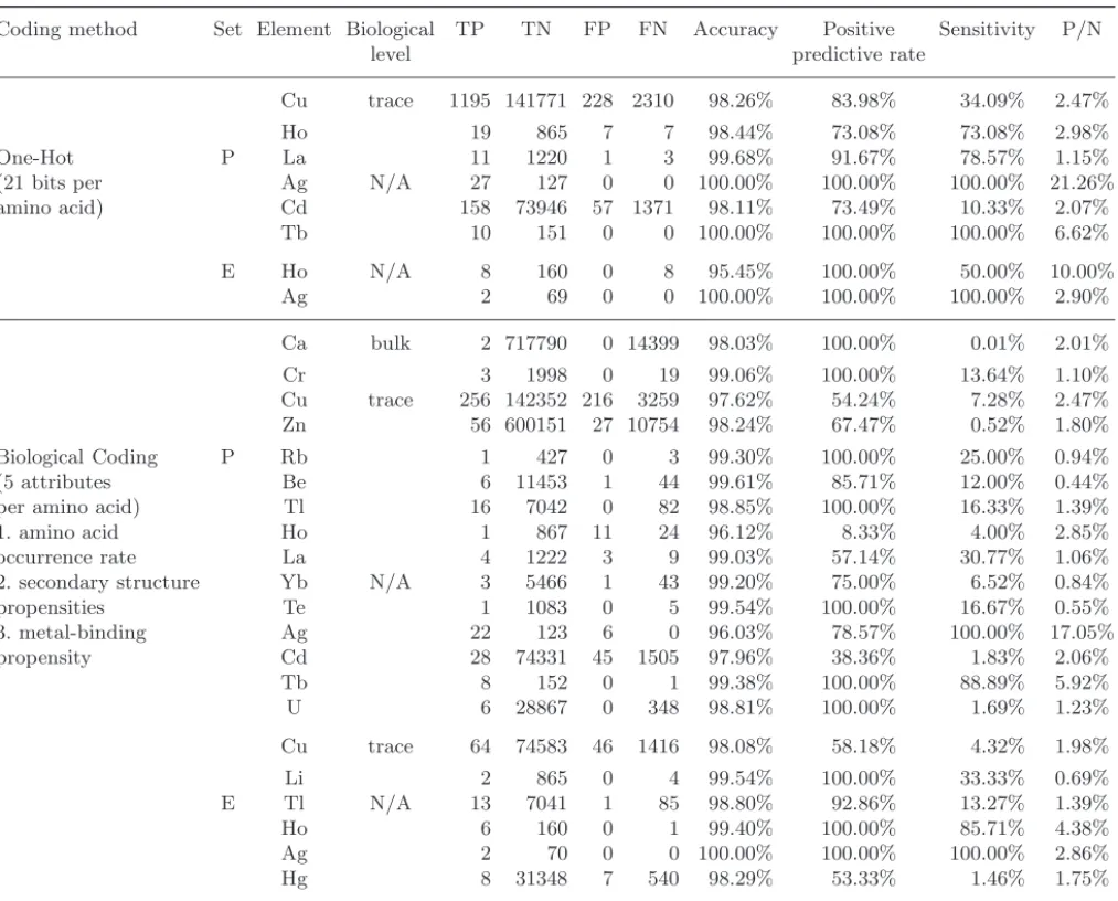 Table 6. Comparison between non-biological and biological coding methods.