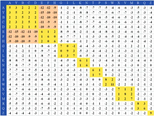 Figure 1 provides an outline of 3D-BLAST. The program quickly scans a structural alphabet sequence database (SADB), which is derived from known protein structures