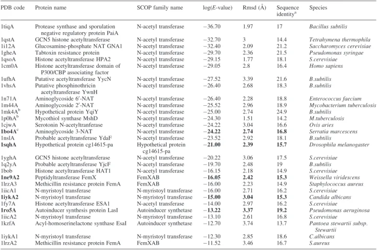 Table 3. 3D-BLAST search results using aminoglycoside 6 0 -NAT as the query