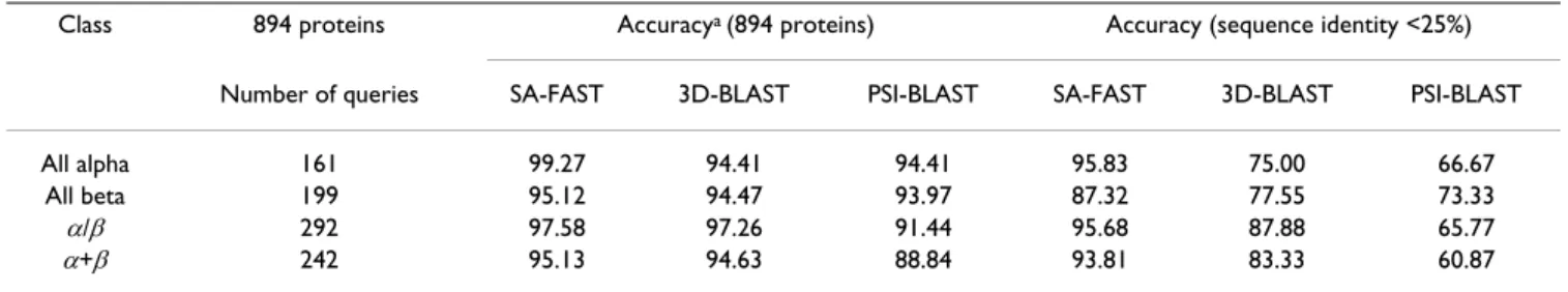 Table 7: SA-FAST versus 3D-BLAST and PSI-BLAST in SCOP structural function assignment accuracy for the SCOP-894 protein  dataset