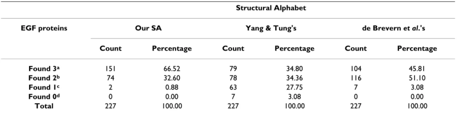 Table 11: Statistical analysis of EGF(EGF-like) proteins whose sub-domains were detected by MEME Structural Alphabet