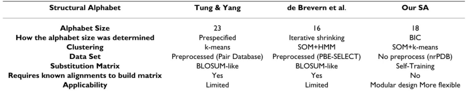 Table 12: Summary of properties of structural alphabets and alphabet designs