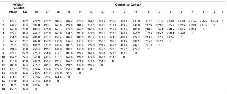 Table 4: Summary of the within-cluster Euclidean distance and the center-to-center Euclidean distance for 18 protein fragment  clusters found by the SOM alone