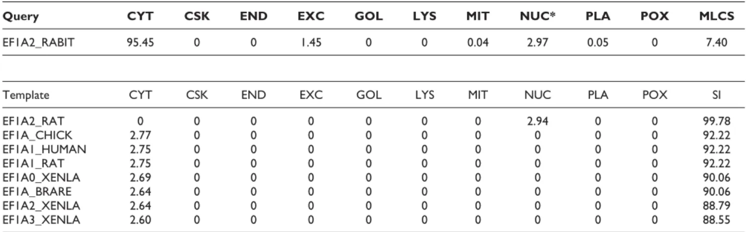Table 6: Prediction result of RASH_HUMAN