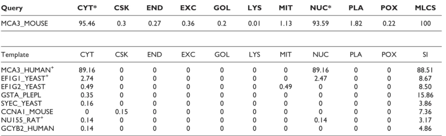 Table 7: Prediction result of MCA3_MOUSE. Templates marked with '+' are those that have the same localization annotation with the query protein