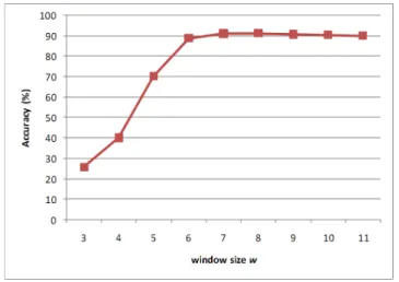 Table 2: The overall accuracies using different thresholds of similarity levels for window size 7 and 8