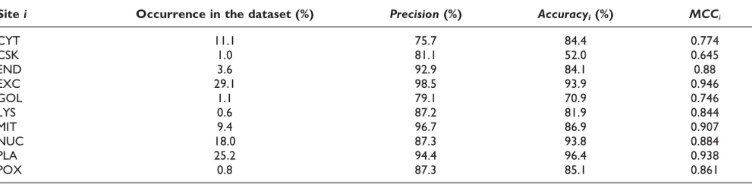 Table 4: Prediction performance of KnowPred site for each site using precision, accuracy, and MCC
