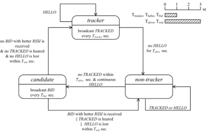 Fig. 2. State transition diagram of sensor nodes.