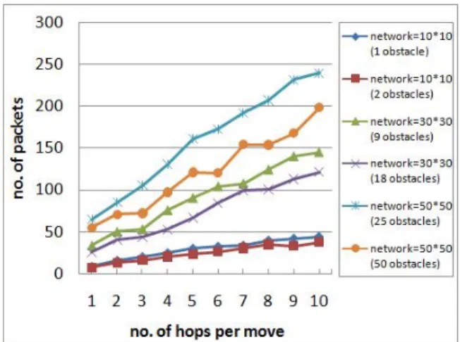Fig. 4. Message overhead vs. leader mobility.