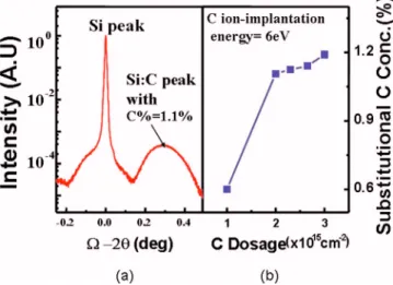 FIG. 1. 共Color online兲 共a兲 The XRD measurement of the Si:C films. The effective substitutional C dopant concentration is 1.1%