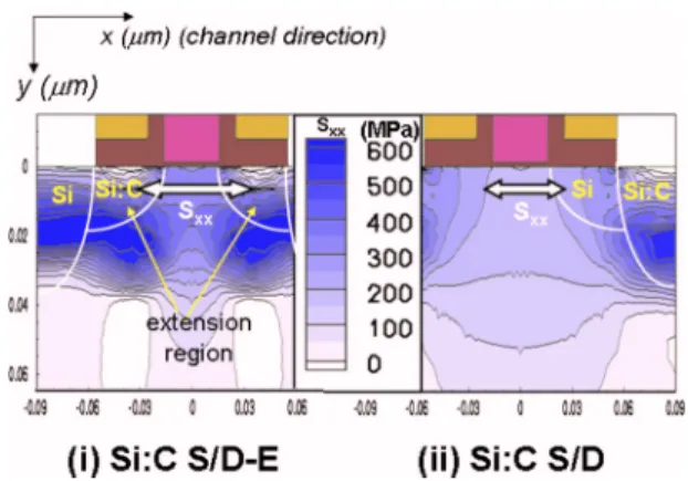 Figure 4 共a兲 shows the calculated effective mobility, ␮ eff , versus the effective electric field characteristics for the Si:C S/D-E device, Si:C S/D device, and the control device,  re-spectively