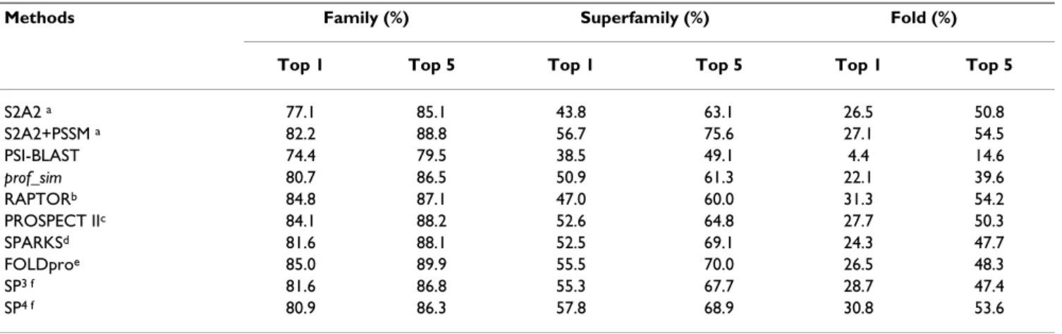 Table 3: Comparing S2A2 matrix with other methods for  sequence alignment accuracies on the ProSup benchmark